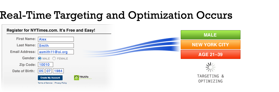 Step 2: Demographic Targeting and Optimization Occurs